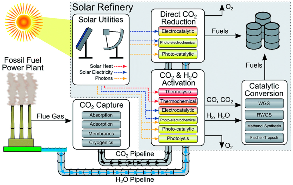 Fig.1 - Scheme Futuristic solar refinery