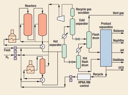 Process and Catalyst Innovations in Hydrocracking to ... process flow diagram crude distillation unit 