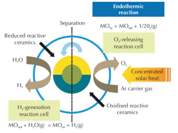 Fig.3 - Solar Driven